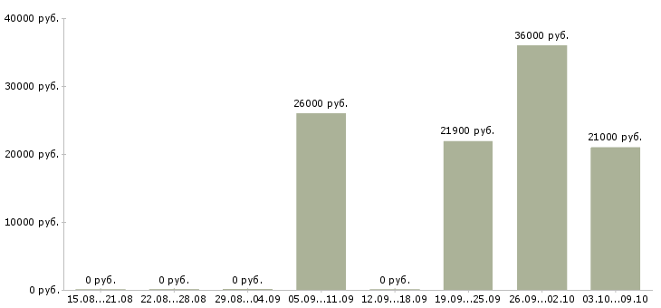 Вакансии охранник лицензия в Балашихе - Медиана зарплат охранник лицензия в Балашихе за 2 месяца