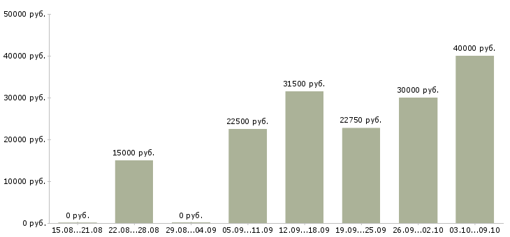Вакансии персонал в Раменском - Медиана зарплат персонал в Раменском за 2 месяца
