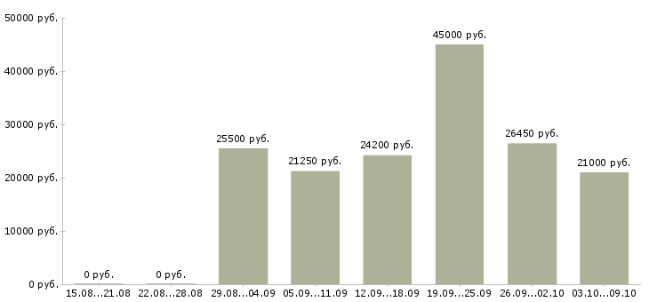 Вакансии повар с обучением в Краснодаре - Медиана зарплат повар с обучением в Краснодаре за 2 месяца