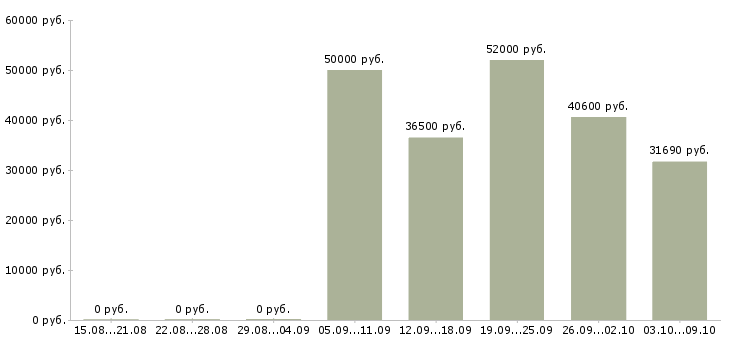 Вакансии подработка без опыта в Тамбове - Медиана зарплат подработка без опыта в Тамбове за 2 месяца