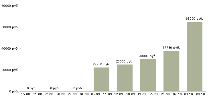 Вакансии подработка грузчиком Нижний новгород - Медиана зарплат подработка грузчиком Нижний новгород за 2 месяца