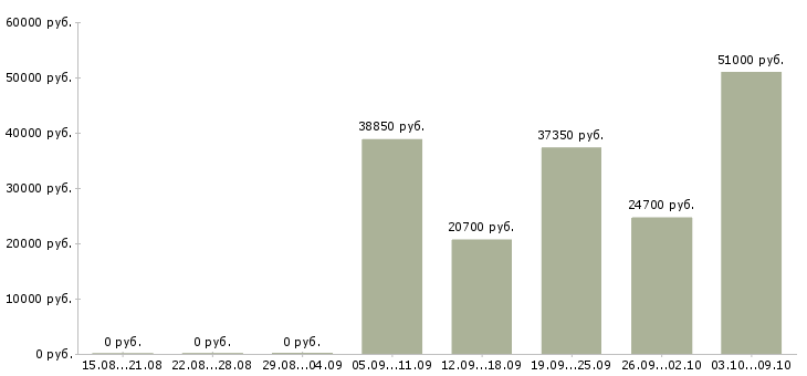 Вакансии подработка из дома Татарстан - Медиана зарплат подработка из дома Татарстан за 2 месяца