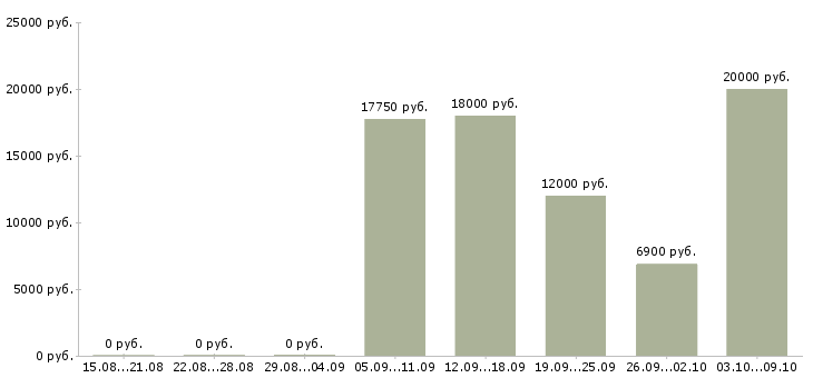 Вакансии подработка студентам в Челябинске - Медиана зарплат подработка студентам в Челябинске за 2 месяца