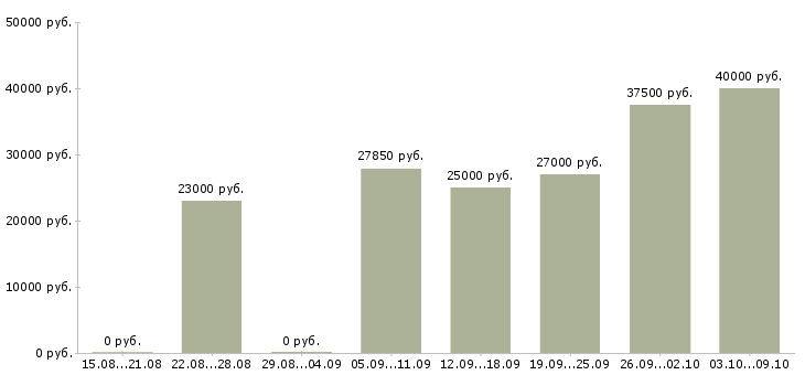 Вакансии продавец консультант в магазин в Архангельске - Медиана зарплат продавец консультант в магазин в Архангельске за 2 месяца