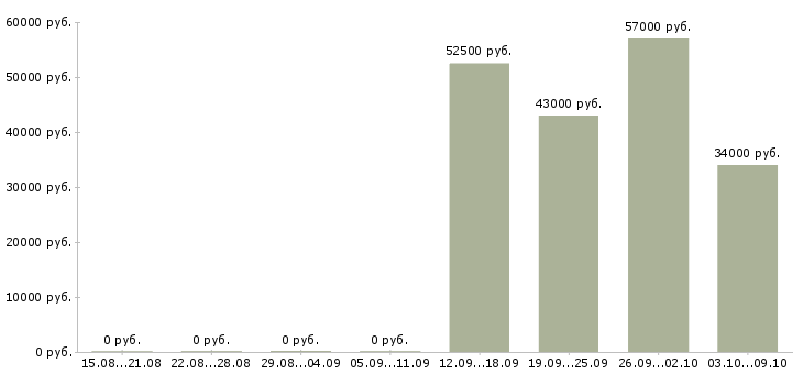 Вакансии продавец одежда в Липецке - Медиана зарплат продавец одежда в Липецке за 2 месяца
