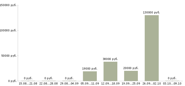 Вакансии продавец продуктов в Архангельске - Медиана зарплат продавец продуктов в Архангельске за 2 месяца