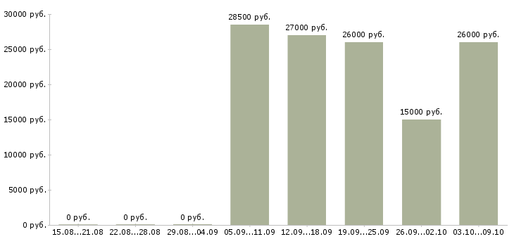 Вакансии продавец продуктов в Ставрополе - Медиана зарплат продавец продуктов в Ставрополе за 2 месяца