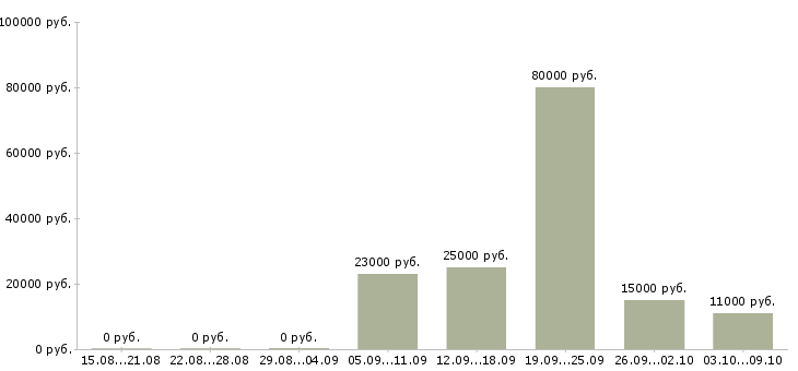 Вакансии рабочий по кухне Татарстан - Медиана зарплат рабочий по кухне Татарстан за 2 месяца