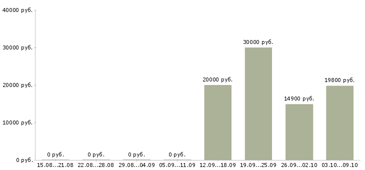 Вакансии рабочий производства в Череповце - Медиана зарплат рабочий производства в Череповце за 2 месяца