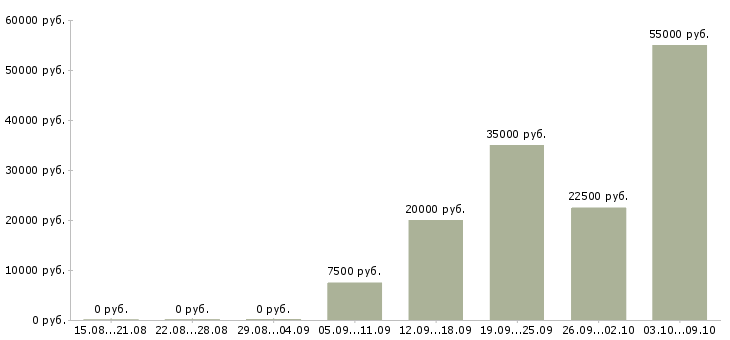 Вакансии рабочий производственный в Дзержинске - Медиана зарплат рабочий производственный в Дзержинске за 2 месяца
