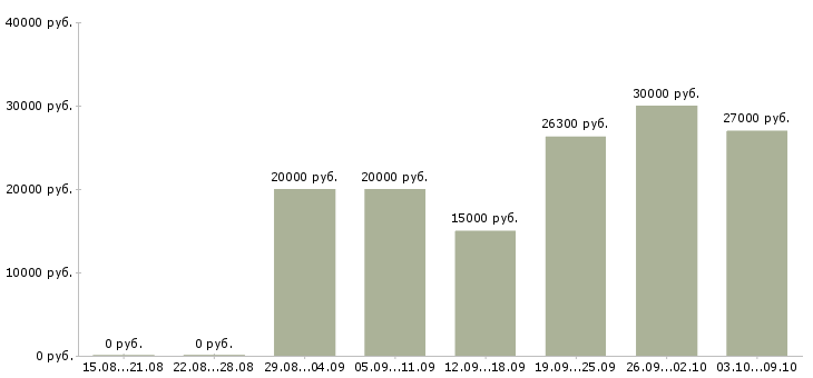 Вакансии размещение объявлений Дагестан - Медиана зарплат размещение объявлений Дагестан за 2 месяца