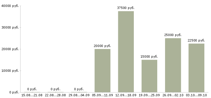 Вакансии рекламная деятельность в Барнауле - Медиана зарплат рекламная деятельность в Барнауле за 2 месяца