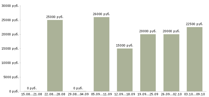 Вакансии с текстами в Кирове - Медиана зарплат с текстами в Кирове за 2 месяца