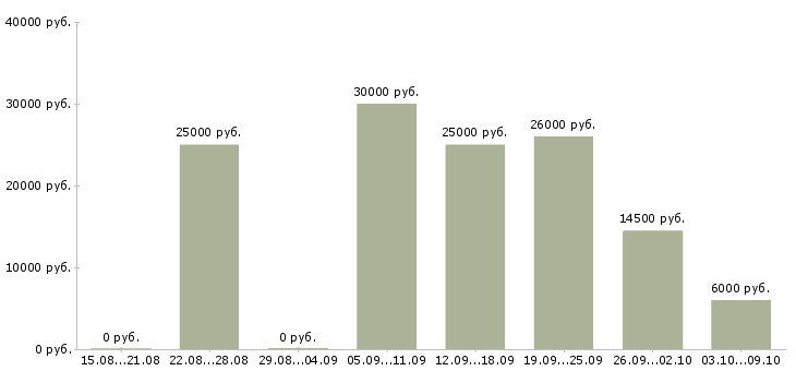Вакансии с частичной занятостью в Смоленске - Медиана зарплат с частичной занятостью в Смоленске за 2 месяца