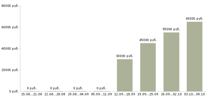 Вакансии сварщики в Астрахани - Медиана зарплат сварщики в Астрахани за 2 месяца