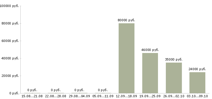 Вакансии сервер в Казани - Медиана зарплат сервер в Казани за 2 месяца