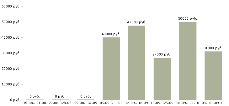 Вакансии слесари в Балашихе - Медиана зарплат слесари в Балашихе за 2 месяца
