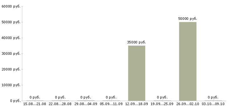 Вакансии создай свой бизнес в Екатеринбурге - Медиана зарплат создай свой бизнес в Екатеринбурге за 2 месяца
