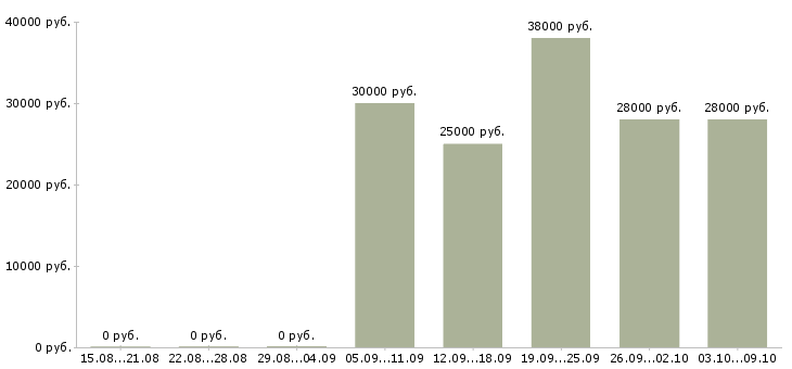 Вакансии сотрудник в офис в Балаково - Медиана зарплат сотрудник в офис в Балаково за 2 месяца