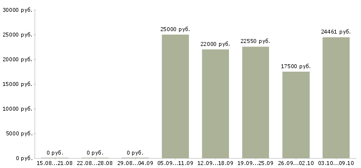 Вакансии сотрудники в организацию в Стерлитамаке - Медиана зарплат сотрудники в организацию в Стерлитамаке за 2 месяца