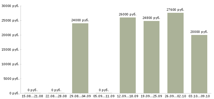 Вакансии стажер в Красноярске - Медиана зарплат стажер в Красноярске за 2 месяца