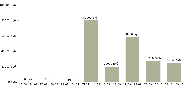 Вакансии статистик в Хабаровске - Медиана зарплат статистик в Хабаровске за 2 месяца