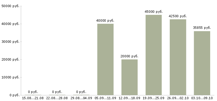 Вакансии стропальщики в Волгограде - Медиана зарплат стропальщики в Волгограде за 2 месяца