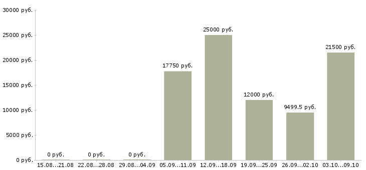 Вакансии студентам подработка в Челябинске - Медиана зарплат студентам подработка в Челябинске за 2 месяца