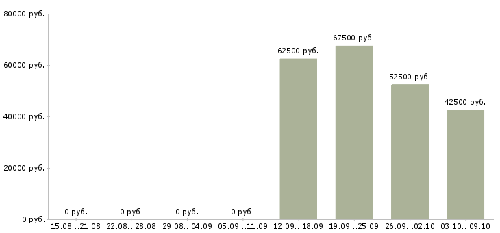 Вакансии техник по зданию в Хабаровске - Медиана зарплат техник по зданию в Хабаровске за 2 месяца