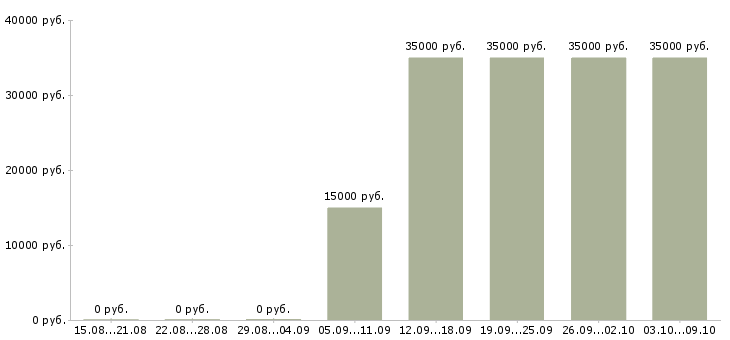 Вакансии техник по обслуживанию в Ижевске - Медиана зарплат техник по обслуживанию в Ижевске за 2 месяца