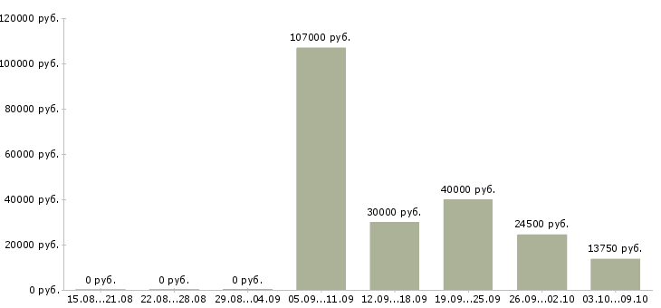Вакансии технический специалист Чувашия - Медиана зарплат технический специалист Чувашия за 2 месяца