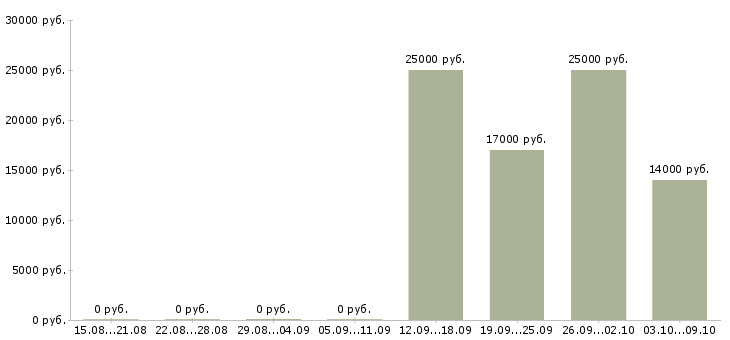 Вакансии технолог производства Чувашия - Медиана зарплат технолог производства Чувашия за 2 месяца