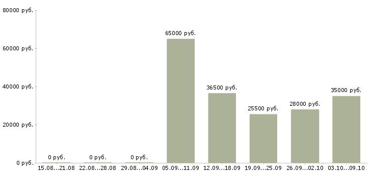 Вакансии торговый сотрудник в Пскове - Медиана зарплат торговый сотрудник в Пскове за 2 месяца