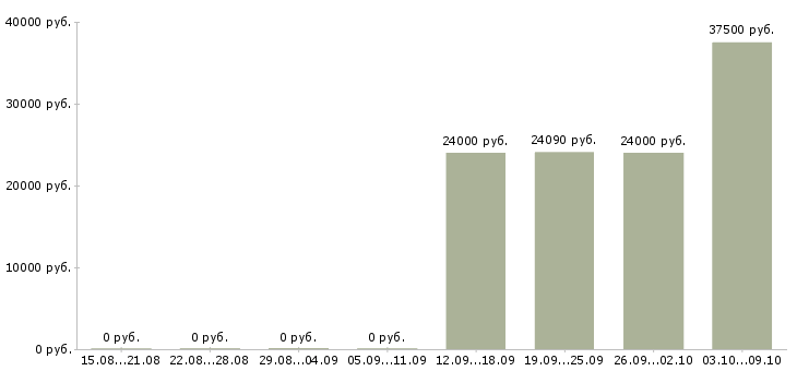 Вакансии уборщица в день в Челябинске - Медиана зарплат уборщица в день в Челябинске за 2 месяца