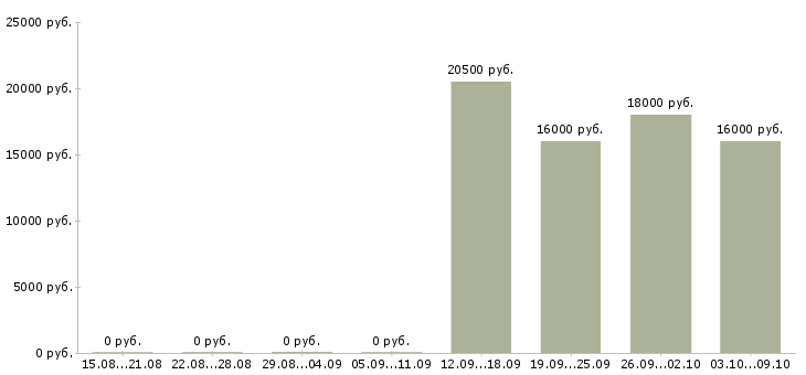Вакансии уборщицы на работу в Вологде - Медиана зарплат уборщицы на работу в Вологде за 2 месяца