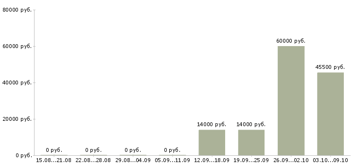 Вакансии упаковка Хакасия - Медиана зарплат упаковка Хакасия за 2 месяца