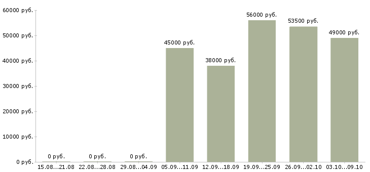 Вакансии упаковщики на работу в Тольятти - Медиана зарплат упаковщики на работу в Тольятти за 2 месяца