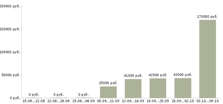 Вакансии управление персоналом в Одинцово - Медиана зарплат управление персоналом в Одинцово за 2 месяца