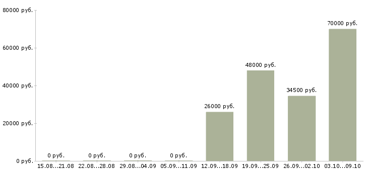 Вакансии экспедитор в компанию в Чехове - Медиана зарплат экспедитор в компанию в Чехове за 2 месяца