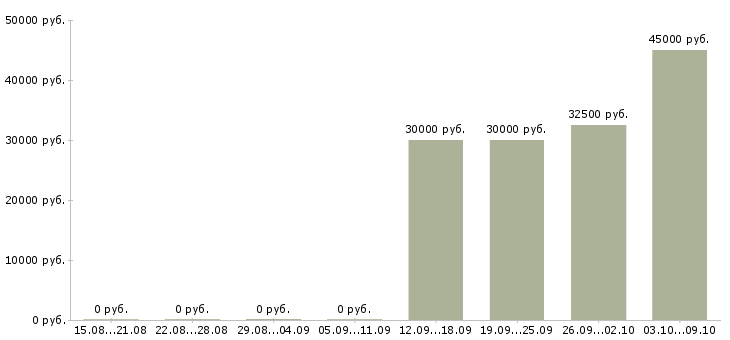 Вакансии юрист в суд в Екатеринбурге - Медиана зарплат юрист в суд в Екатеринбурге за 2 месяца
