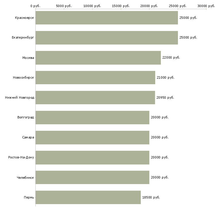 Поиск работы продавец одежды-Медиана зарплаты для вакансии «продавец одежды» в других городах