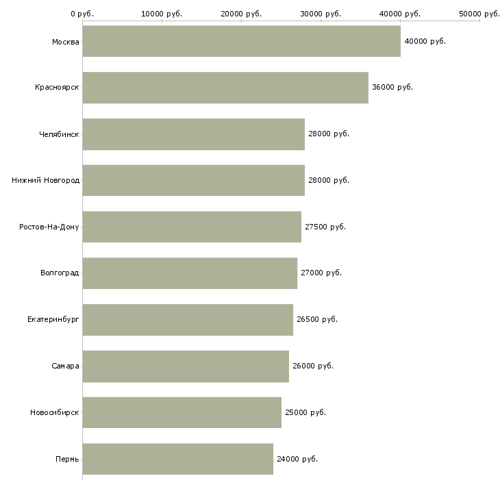 Поиск работы слесари-Медиана зарплаты для вакансии «слесари» в других городах