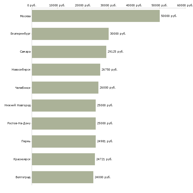 Поиск работы специалист по сертификатам-Медиана зарплаты для вакансии «специалист по сертификатам» в других городах