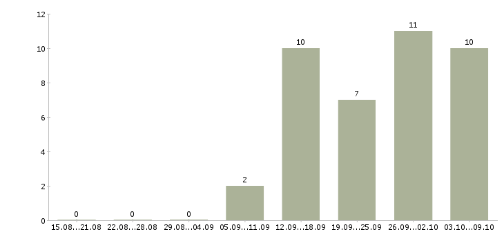 Работа для всех Адыгея - Число вакансий Адыгея по специальности для всех за 2 месяца