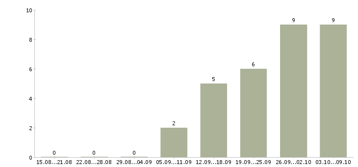 Работа отделочники Башкортостан - Число вакансий Башкортостан по специальности отделочники за 2 месяца