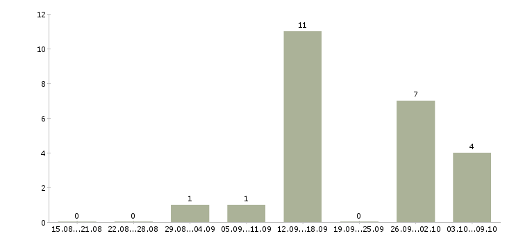 Работа дистанционная работа Бурятия - Число вакансий Бурятия по специальности дистанционная работа за 2 месяца