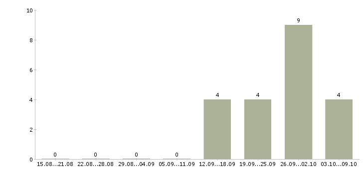 Работа сотрудники на фабрику Бурятия - Число вакансий Бурятия по специальности сотрудники на фабрику за 2 месяца