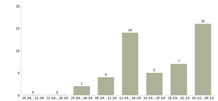 Работа размещение объявлений Дагестан - Число вакансий Дагестан по специальности размещение объявлений за 2 месяца