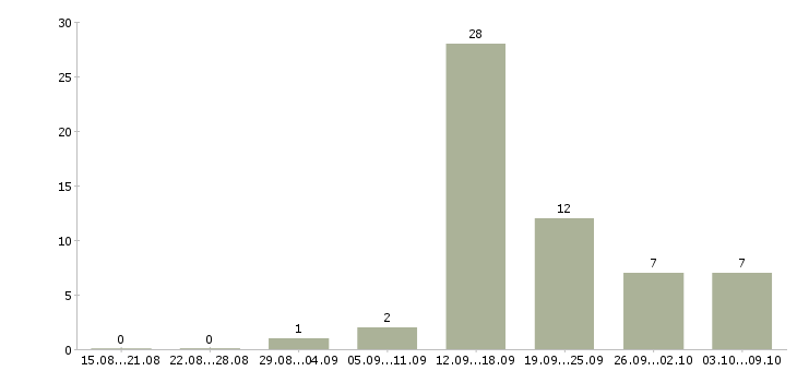 Работа на неполный день Йошкар-ола - Число вакансий Йошкар-ола по специальности на неполный день за 2 месяца