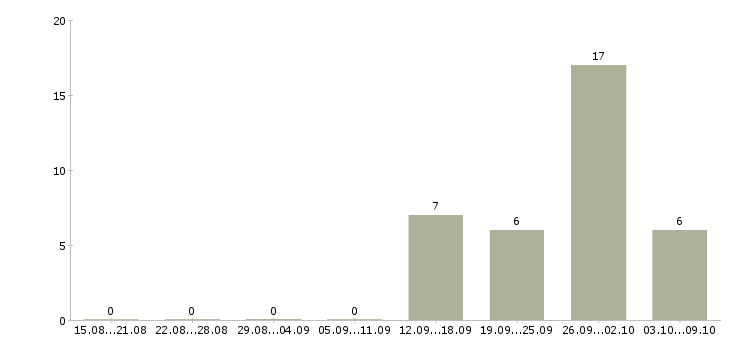 Работа техник по обслуживанию Коми - Число вакансий Коми по специальности техник по обслуживанию за 2 месяца